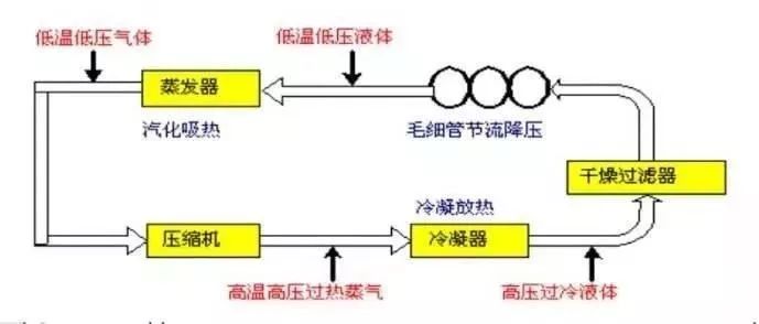 制冷系统毛细管的工作原理与过程(图1)